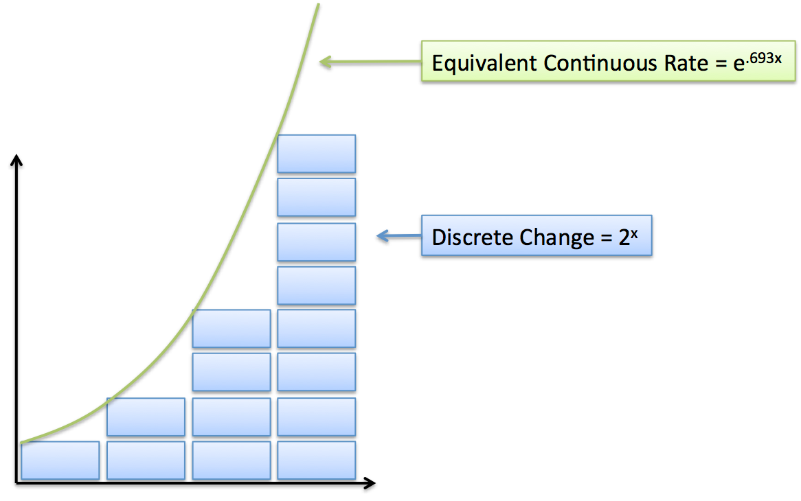 Understanding Discrete vs. Continuous Growth – BetterExplained - 德国vs ...