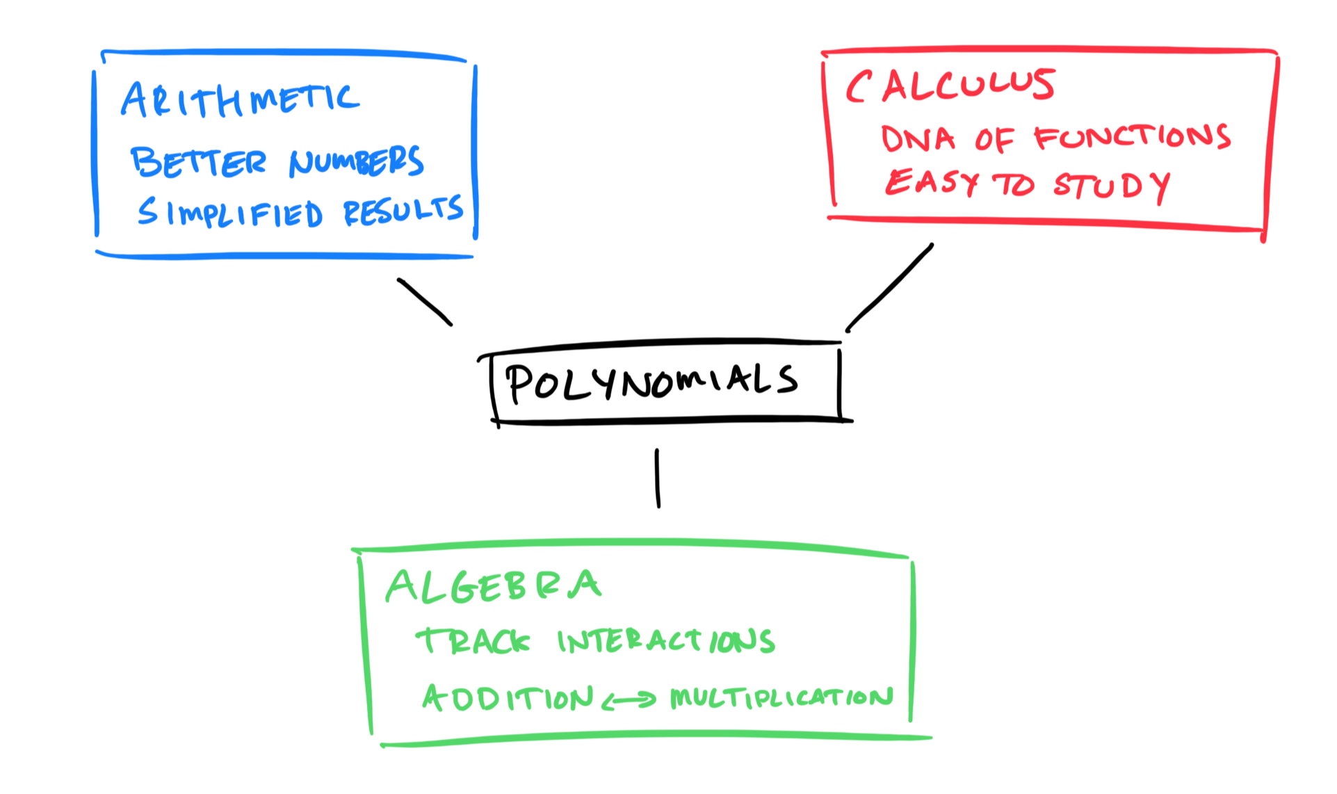 Intuition for polynomials betterexplained vs 